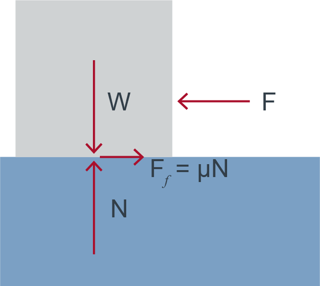 Forces on an object table